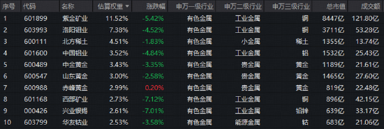 发生了什么？有色ETF跳空下跌！华宝基金火线解读：情绪超跌成分明显，宏观扰动落地后或迎新阶段！
