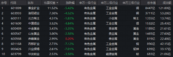 情绪冰点，A股单周成交额创年内新低！有色领跌，创新药不振！关注华宝基金创业板人工智能ETF