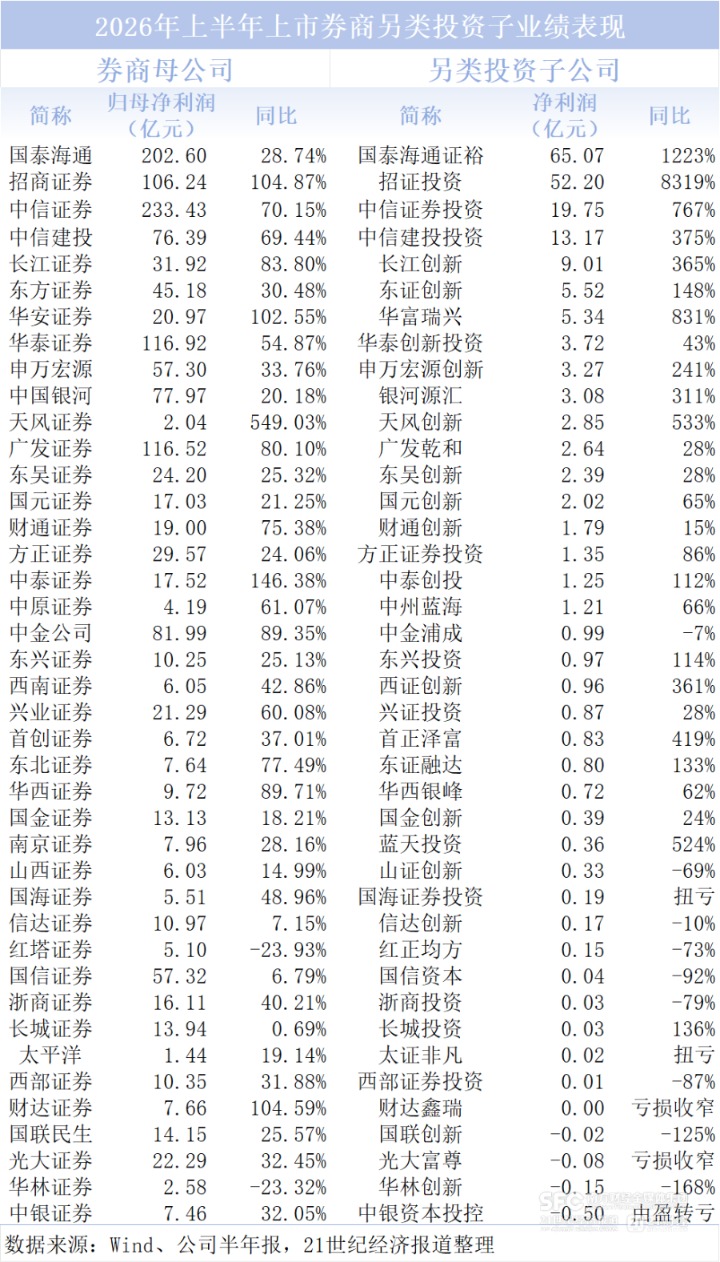 半年揽下净利超200亿元，科创投资能否成为券商的新增长曲线？