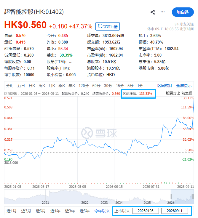 超智能控股(01402)控股权或易手