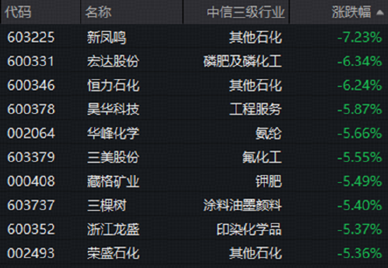 细分行业重挫，化工板块深度回调！估值仍处低位，机构高呼板块或进入击球区！