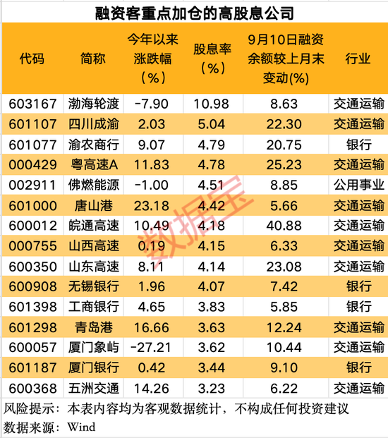 “超级央行周”将至，A股如何走？融资客重点加仓的高股息公司出炉