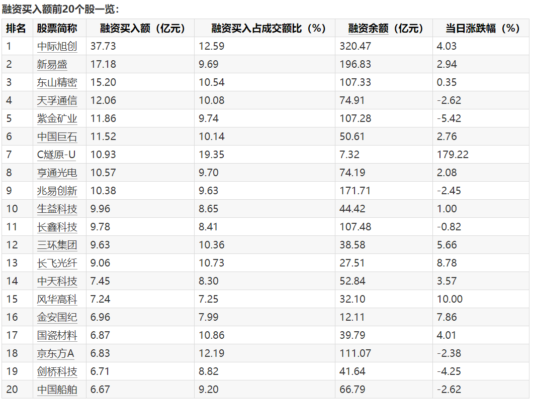 9月11日301股获融资买入超亿元 中际旭创获买入37.73亿元居首