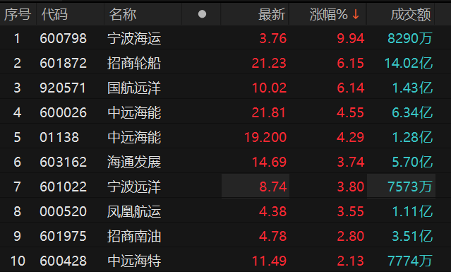 航运板块拉升 宁波海运涨停