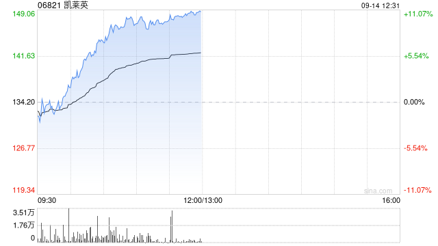 CRO概念股早盘涨幅居前 凯莱英涨逾9%泰格医药涨逾7%