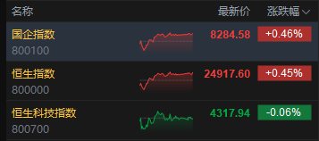 港股收评：恒指涨0.45% 科指跌0.06% 创新药概念股大涨 存储概念股下挫