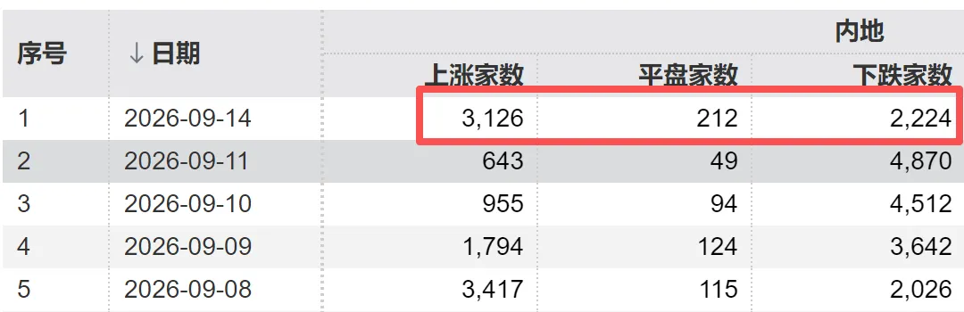 A股持续缩量！“光”里站不稳，“田”也没站住