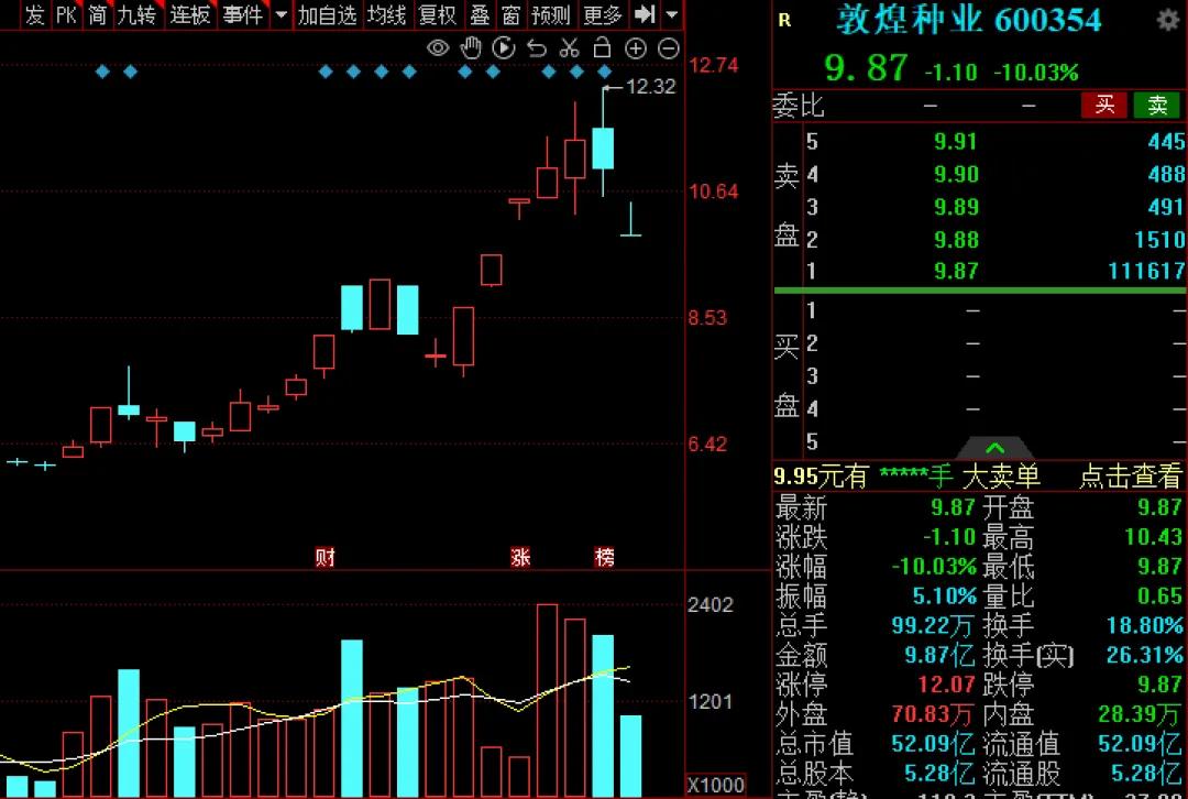 A股持续缩量！“光”里站不稳，“田	”也没站住