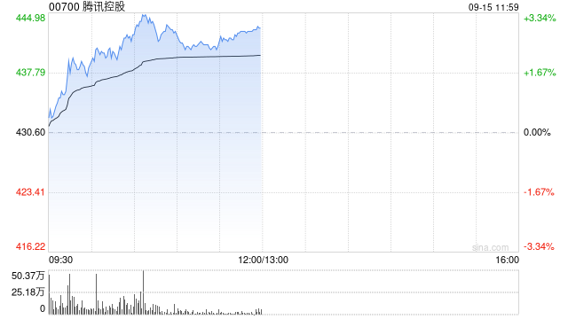 腾讯控股盘中涨超3% 富瑞给予“买入”评级