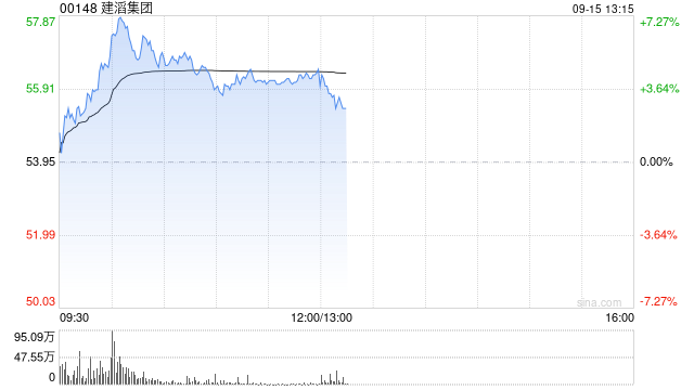 PCB概念股午前多数上扬 建滔集团及广合科技均涨逾4%
