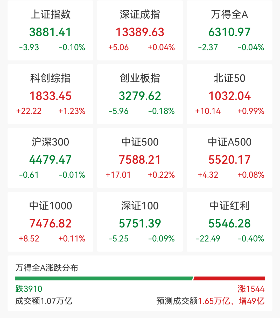 A股午评来了！风电设备、半导体板块突然爆发，多股批量涨停
