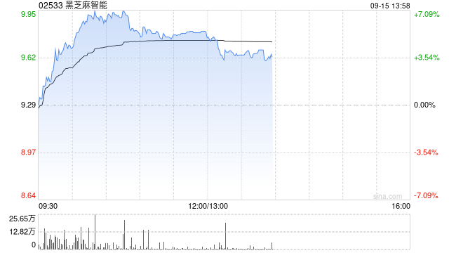 黑芝麻智能盘中涨超7% 公司高阶辅助驾驶方案在乘用车持续规模化量产