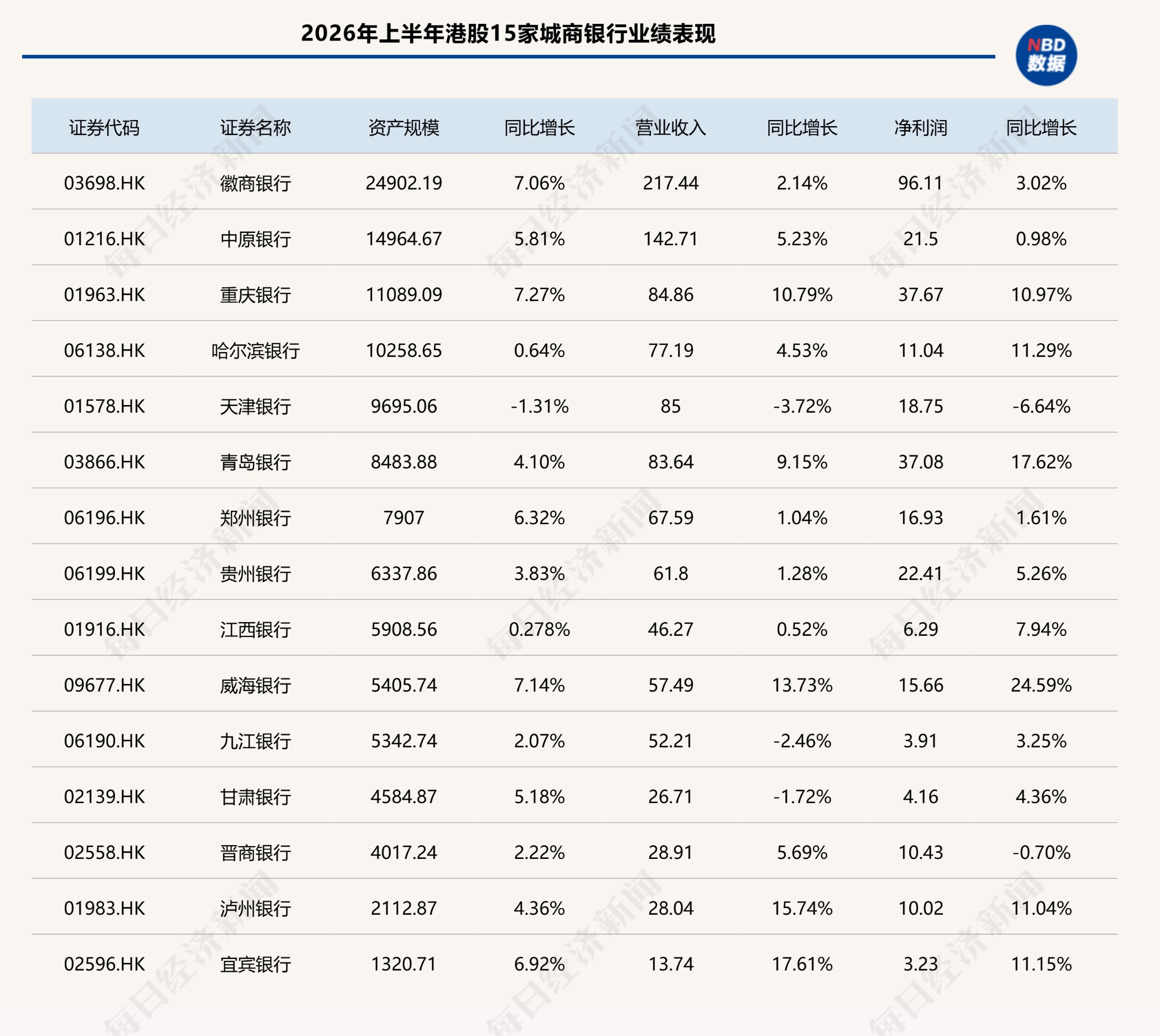 港股15家城商行上半年资产总额增逾5000亿元 但中收整体承压 有银行净息差跌破1%
