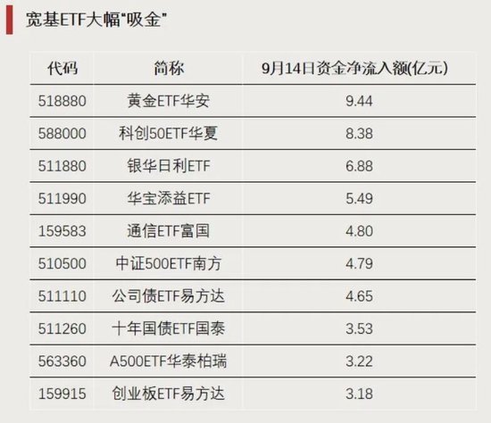 资金加仓	，涌入这些方向