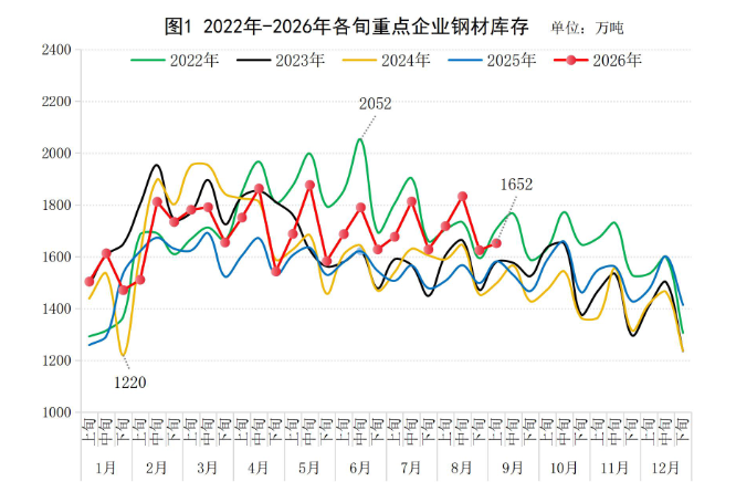 中钢协：9月上旬重点企业钢材库存量1652万吨 环比增长1.7%
