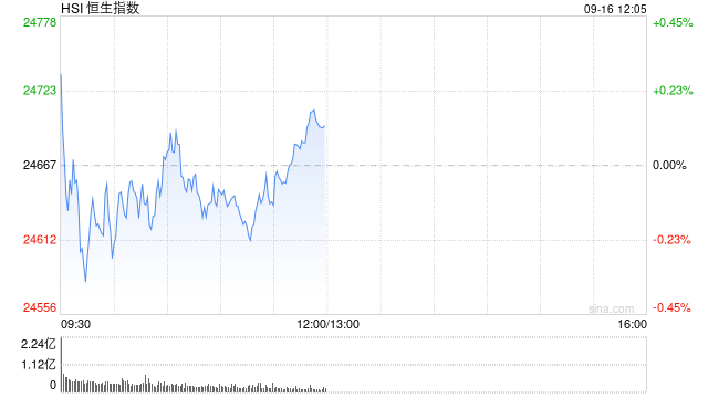 港股午评：恒指涨0.12% 科指涨0.87% 芯片股活跃 光通信板块走强