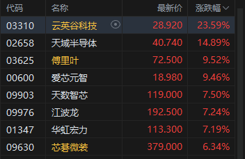 港股午评:恒指涨0.12% 科指涨0.87% 芯片股活跃 光通信板块走强