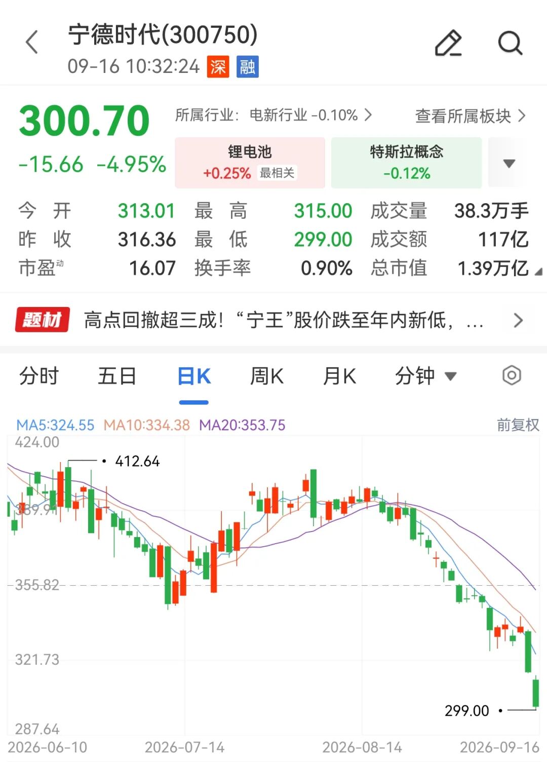 “宁王”连续2日大跌