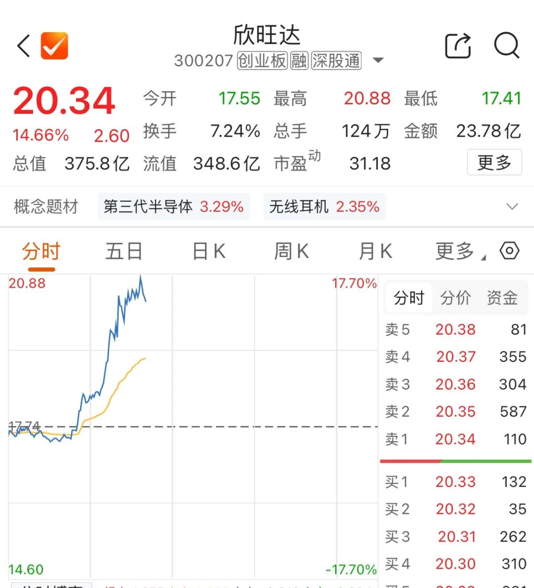 “宁王	”大跌，欣旺达大涨