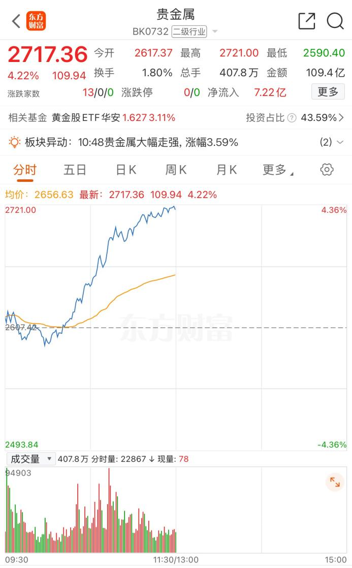 异动拉升！贵金属早盘大涨 金价长短逻辑交织
