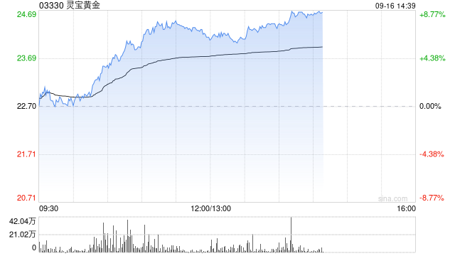 黄金股午前集体走高 灵宝黄金及赤峰黄金均上涨7%