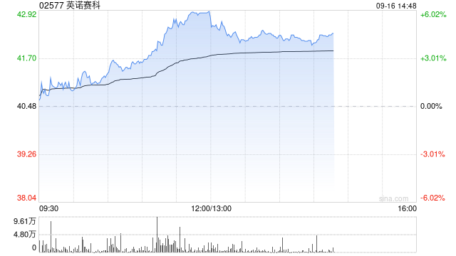 英诺赛科午后涨超4% 上半年毛利率持续提升公司已加快GaN产能扩张