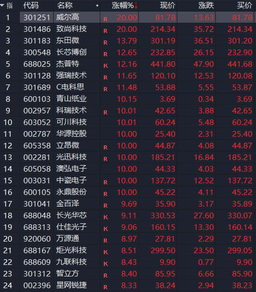 20%涨停！刚刚，直线拉升！热门赛道，强势爆发