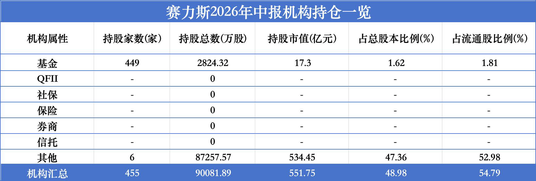 指数基金“撑场”，12家公募重仓赛力斯：博时持股160万股比较多，国泰、广发、招商二季度“大撤退”
