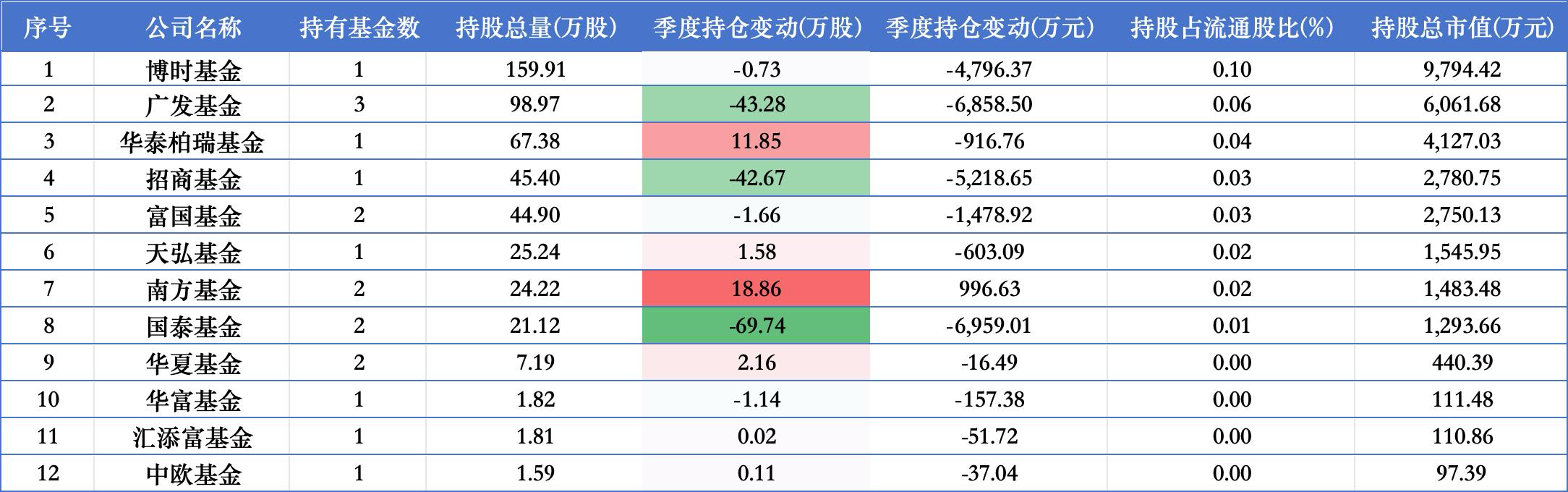 指数基金“撑场”	，12家公募重仓赛力斯：博时持股160万股最多，国泰	、广发、招商二季度“大撤退	”