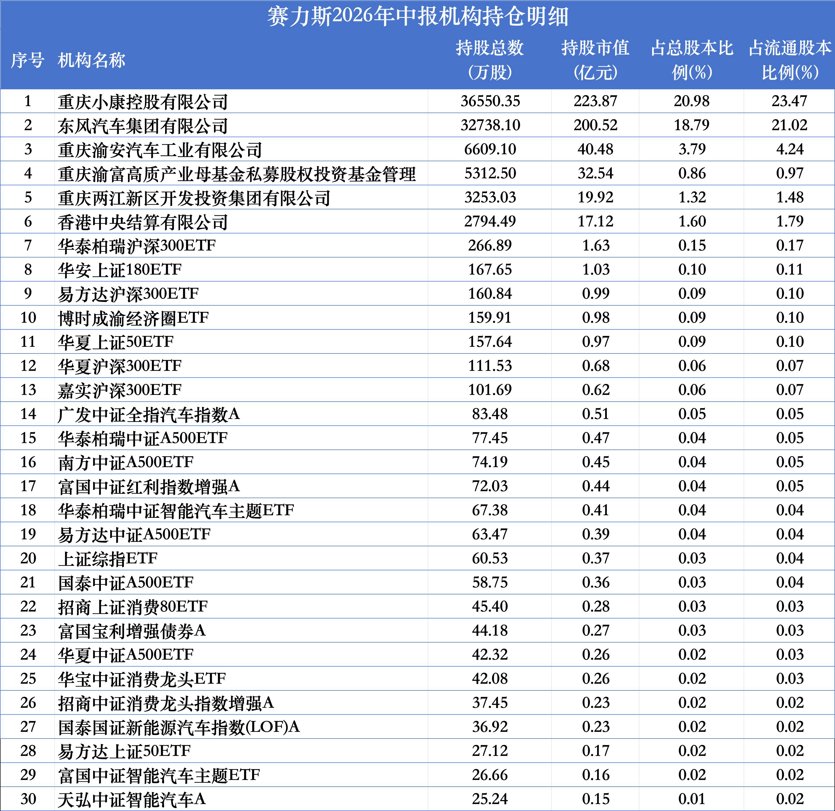 指数基金“撑场	”	，12家公募重仓赛力斯：博时持股160万股最多，国泰、广发	、招商二季度“大撤退”