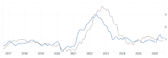 ATFX:英国CPI年率数据将发布 市场预期3.1%