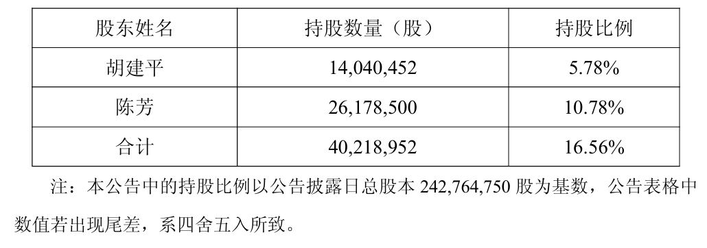 603258，实控人夫妇离婚！“分手费	”接近1亿元