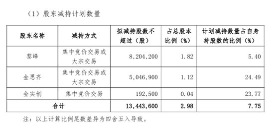 股价9天回撤18%后，300830披露：实控人及一致行动人拟减持不超2.98%股份