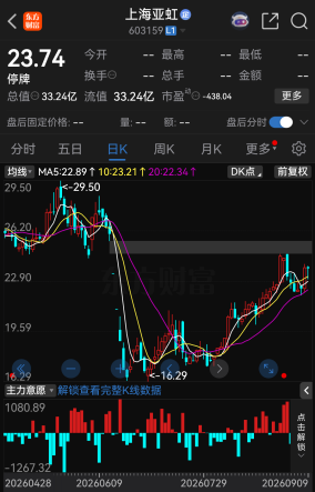 明天复牌！603159，拟易主
