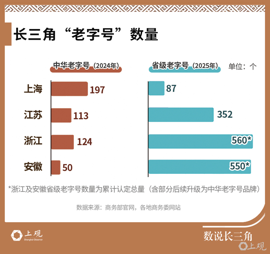 三分之一“中华老字号”都在长三角！迎来千亿产业机遇
