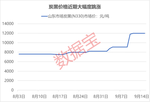 炭黑费用单周暴涨逾30%，二季度盈利回暖(名单)