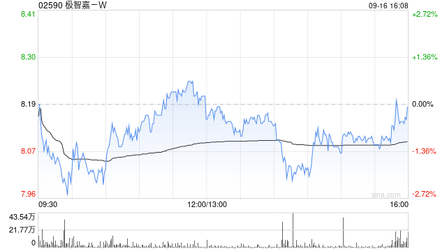 极智嘉-W获前任股东Marcasite出售4891.54万股公司股份