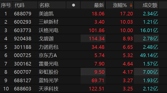 玻璃基板概念拉升 沃格光电涨停