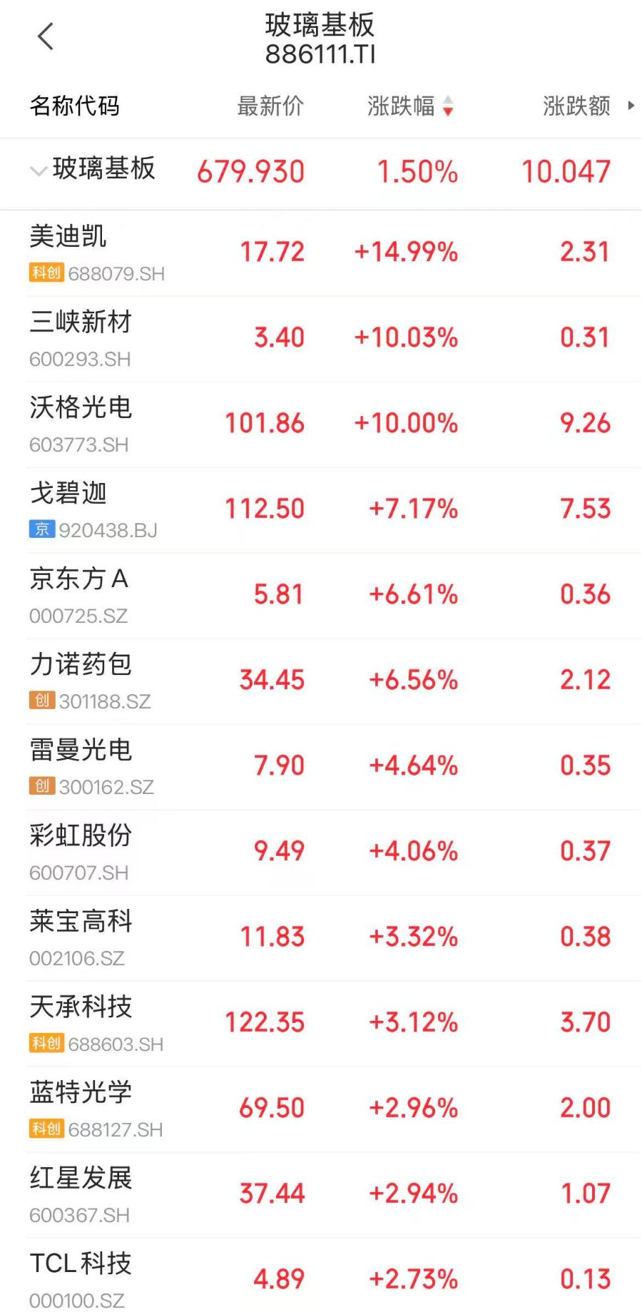 行业龙头再提价！A股玻璃基板板块应声走强，沃格光电强势涨停