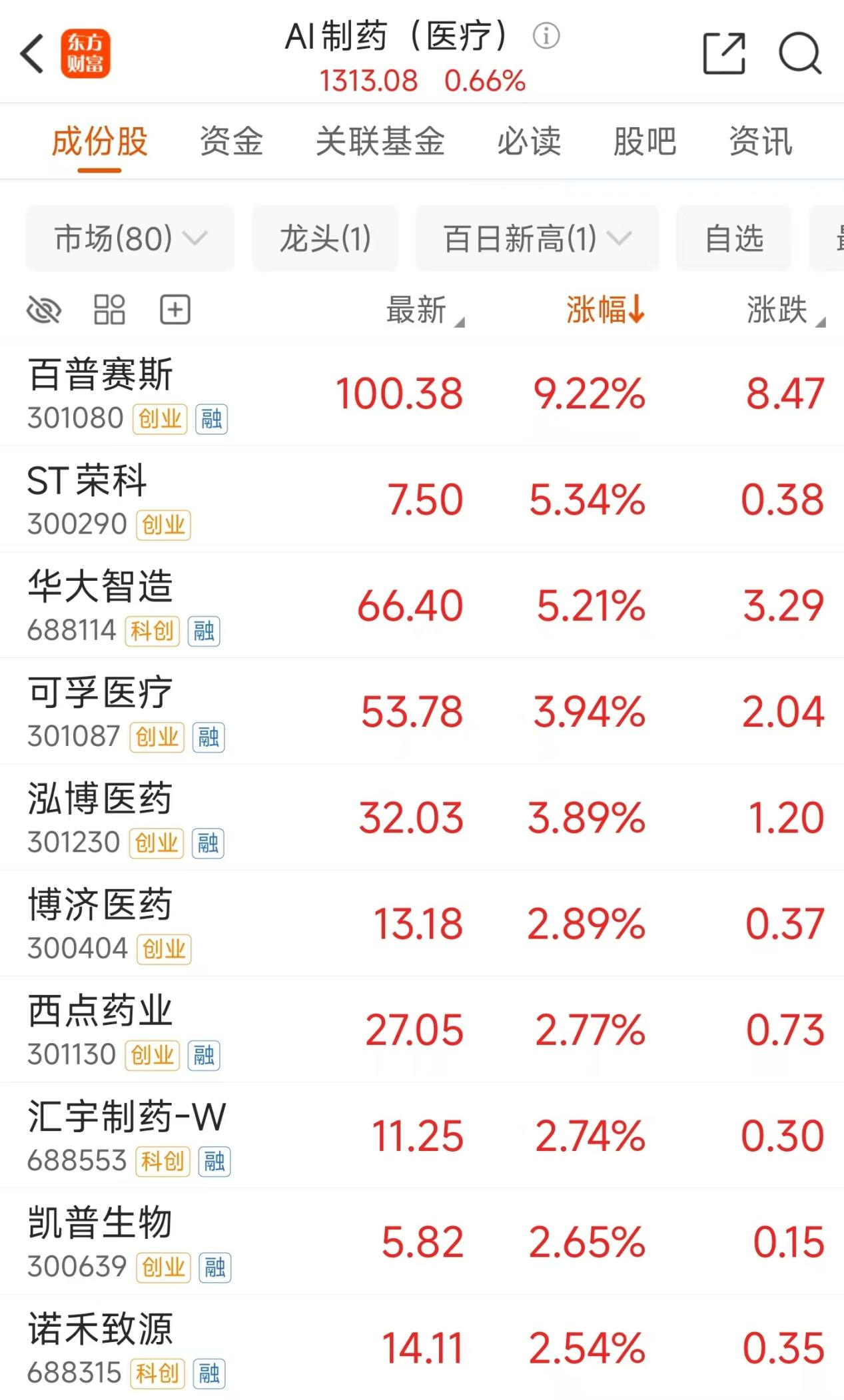 巨头利好消息频发！AI制药整体走强 15股2026业绩预测翻倍