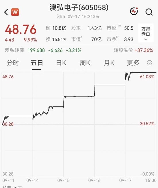5连板牛股紧急提示风险，近20日已涨超83%