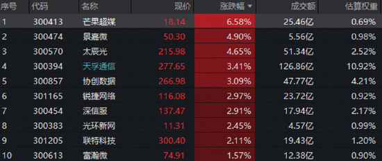 创业板人工智能=创业板算力+创业板AI应用？光模块等强共识方向获资金认可，AI应用卷土重来