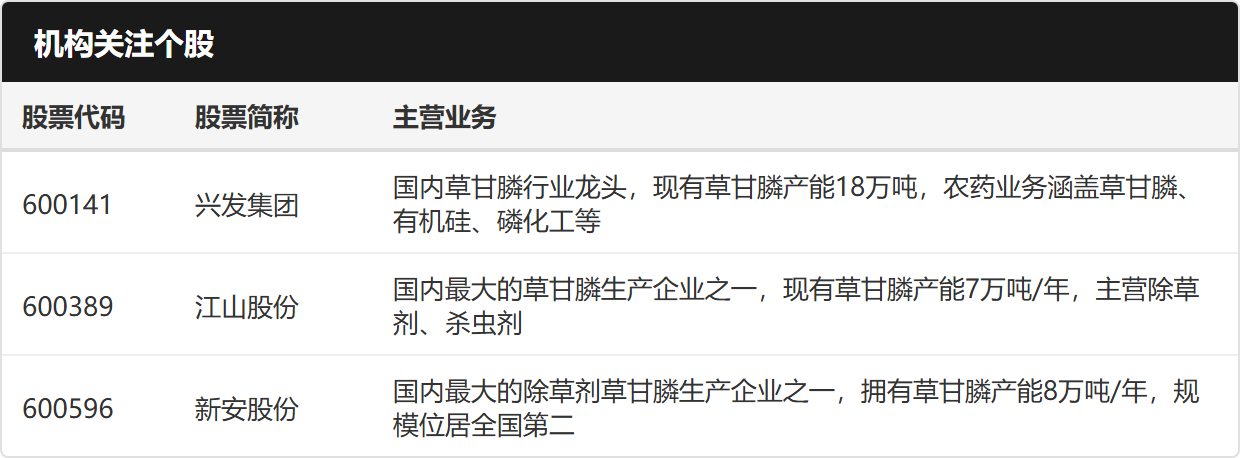草甘膦费用持续上涨，草铵膦月涨逾12%丨盘前线索