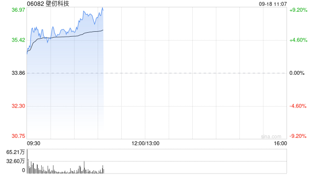 壁仞科技早盘涨超6% 机构指其将获得HBM供应商产能支援