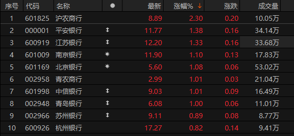 银行板块小幅上涨 沪农商行涨幅居前