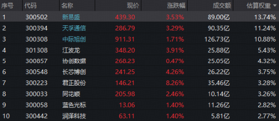 算力涨价验证AI需求 创业板人工智能ETF（159363）标的指数涨3%！华为发布首个NPO超节点 “相信光”迎新叙事