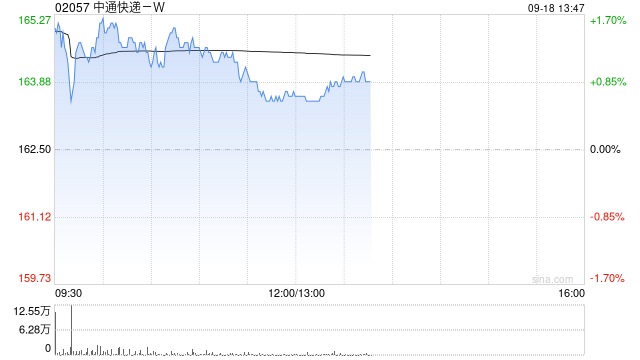 中通快递-W于9月17日斥资1037.65万美元回购49.73万股