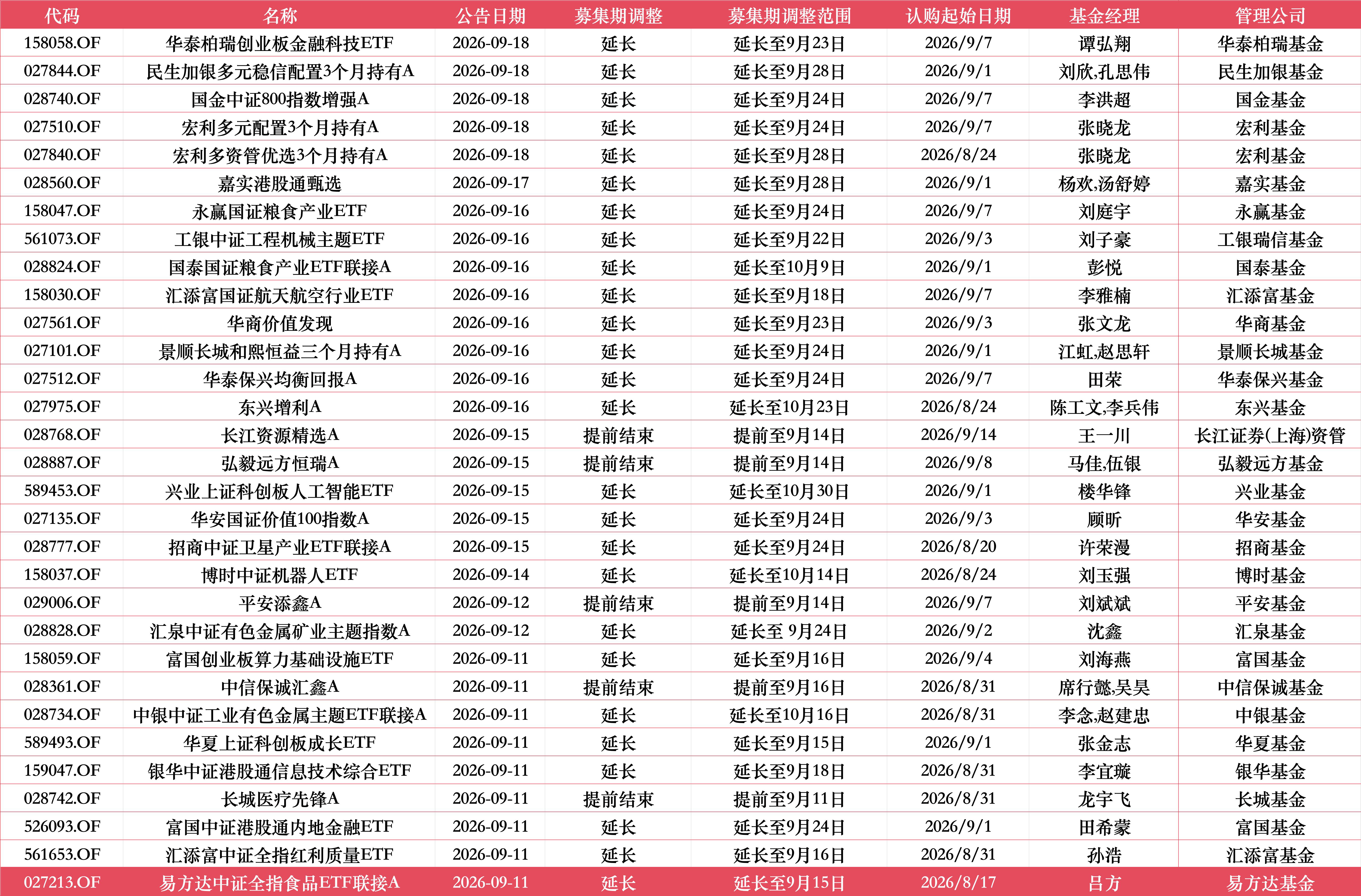 国泰粮食产业ETF联接延长募集：原定9月23日结束，现延至10月9日