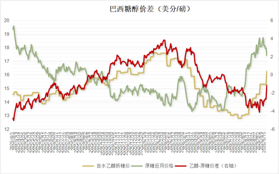 巴西乙醇价格创开榨以来新高，糖醇价差收窄压制食糖产出