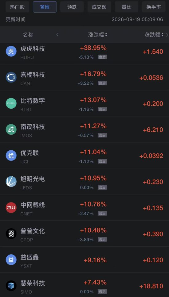 9月19日热门中概股多数上涨，阿里巴巴涨超4%，台积电涨超1%